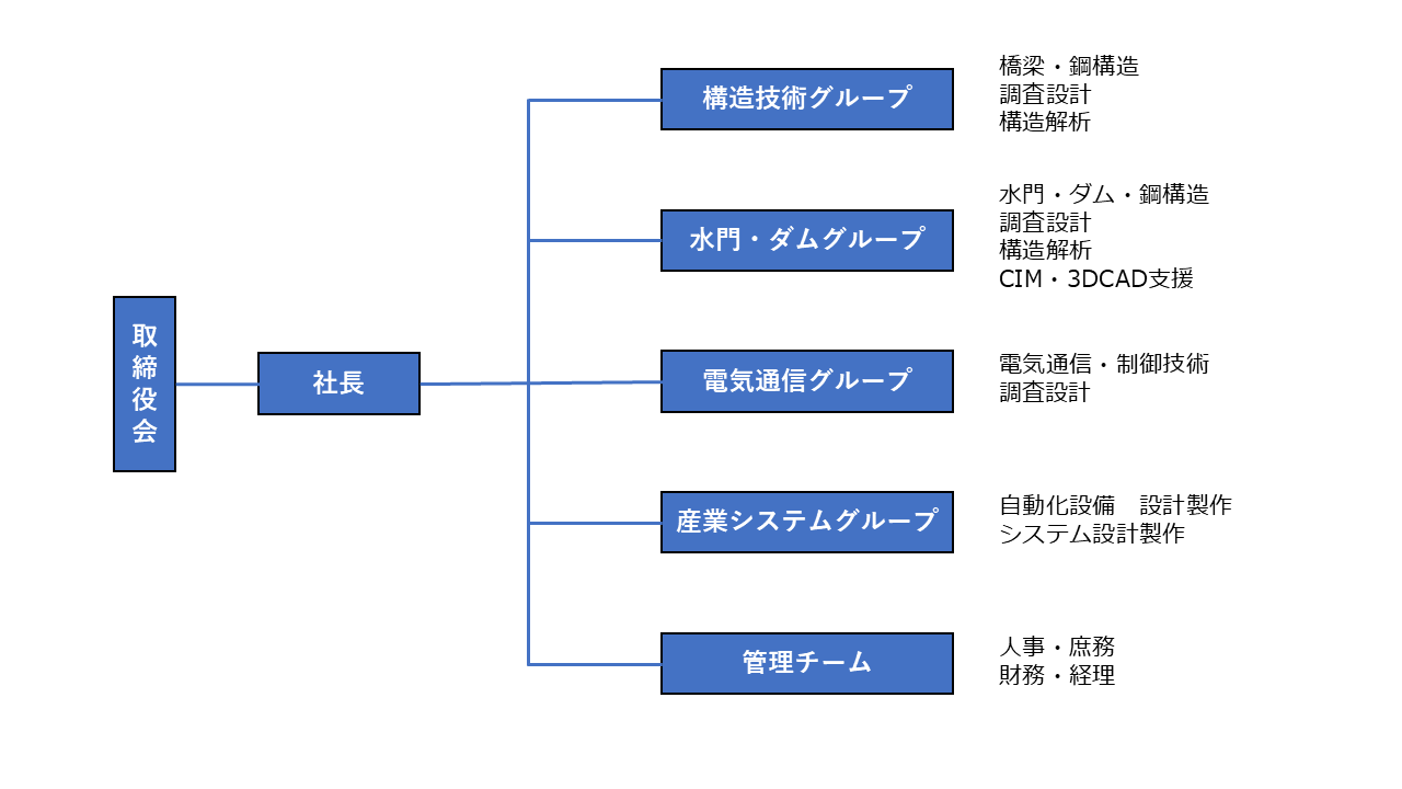 組織図