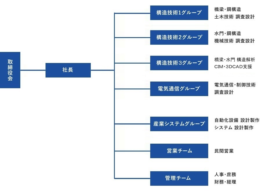 組織図